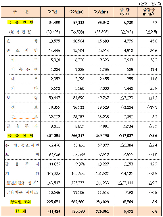 접수일 기준 금융민원 및 상담 주요 통계 <금융감독원 제공>